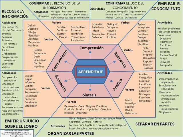 Taxonomia de Bloom